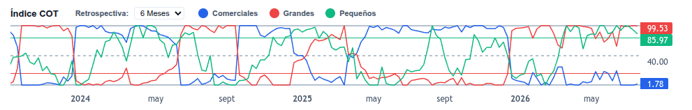 Gráfico del Índice del Compromiso de los Operadores